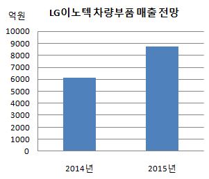 LG이노텍 차량부품 매출전망.JPG