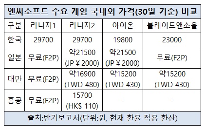 엔씨소프트 국내외 가격차이.jpg 엔씨소프트 국내외 가격차이.jpg