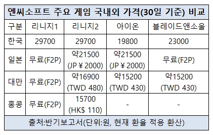 엔씨소프트 국내외 가격차이.jpg