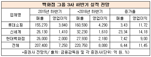 백화점그룹3사.png 백화점그룹3사.png