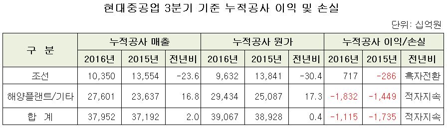 현대중공업 3분기 기준 누적공사 이익.JPG 현대중공업 3분기 기준 누적공사 이익.JPG