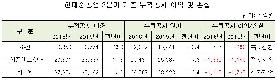 현대중공업 3분기 기준 누적공사 이익.JPG