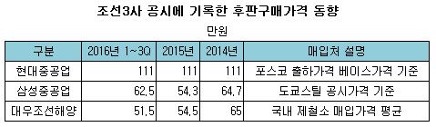 조선3사 후판 매입가격.JPG 조선3사 후판 매입가격.JPG