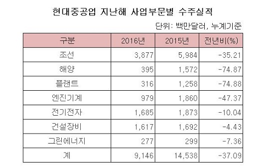 현대중공업 수주실적.JPG 현대중공업 수주실적.JPG