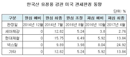 세아제강 관세판정.JPG 세아제강 관세판정.JPG