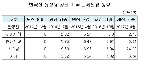 세아제강 관세판정.JPG