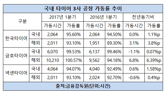 국내 타이어 공장 가동률 변동 추이.jpg 국내 타이어 공장 가동률 변동 추이.jpg