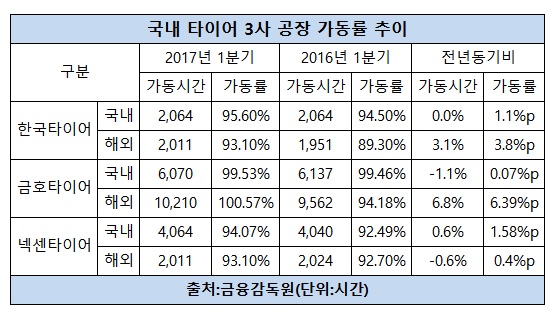 국내 타이어 공장 가동률 변동 추이.jpg