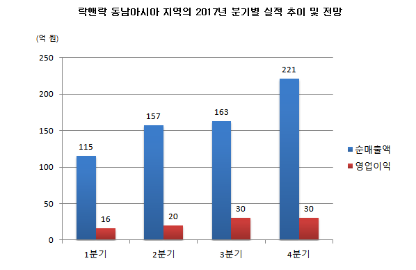 락앤락동남아그래프.png 락앤락동남아그래프.png