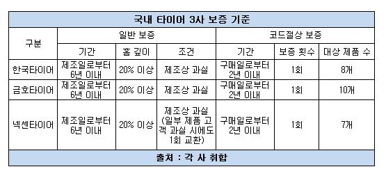 타이어 보증 기준 비교.JPG 타이어 보증 기준 비교.JPG