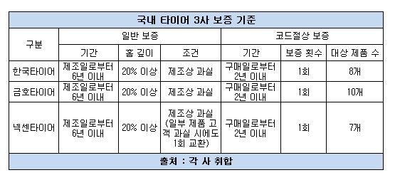 타이어 보증 기준 비교.JPG