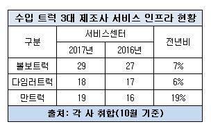 수입 트럭 서비스 인프라.JPG 수입 트럭 서비스 인프라.JPG
