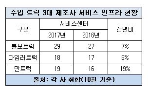 수입 트럭 서비스 인프라.JPG