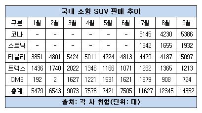 국내 소형 SUV 판매 추이.JPG 국내 소형 SUV 판매 추이.JPG