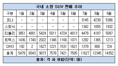 국내 소형 SUV 판매 추이.JPG