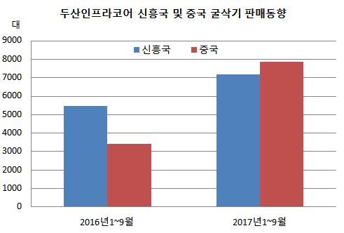 ((((((((((((((((두산인프라코어 굴삭기 판매동향.JPG ((((((((((((((((두산인프라코어 굴삭기 판매동향.JPG