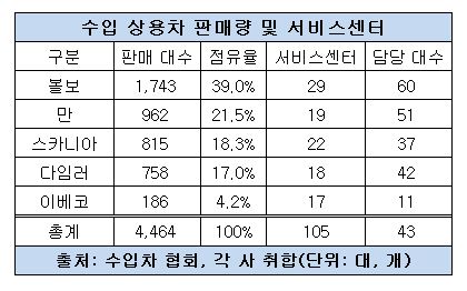 수입 상용차.JPG