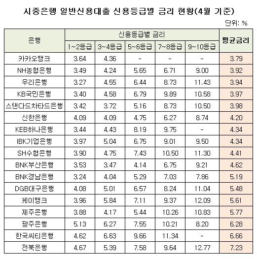 시중은행 일반신용대출 평균금리 동향.jpg