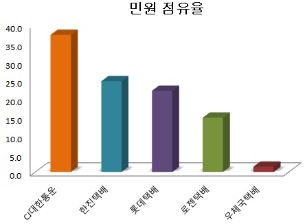 업종분석-택배.jpg 업종분석-택배.jpg