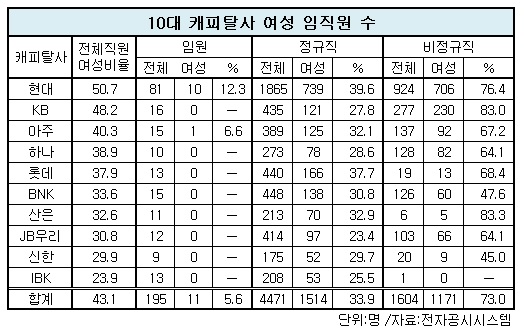 10대캐피탈 여성임직원.jpg 10대캐피탈 여성임직원.jpg
