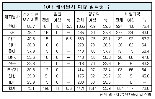 10대캐피탈 여성임직원.jpg