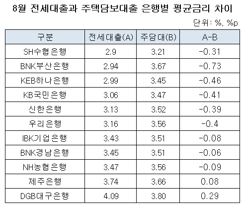 8월 전세대출과 주담대 금리차이.png