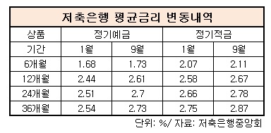 저축은행 평균금리 변동내역.jpg 저축은행 평균금리 변동내역.jpg