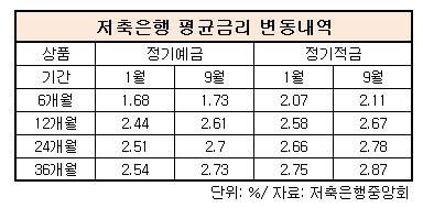 저축은행 평균금리 변동내역.jpg