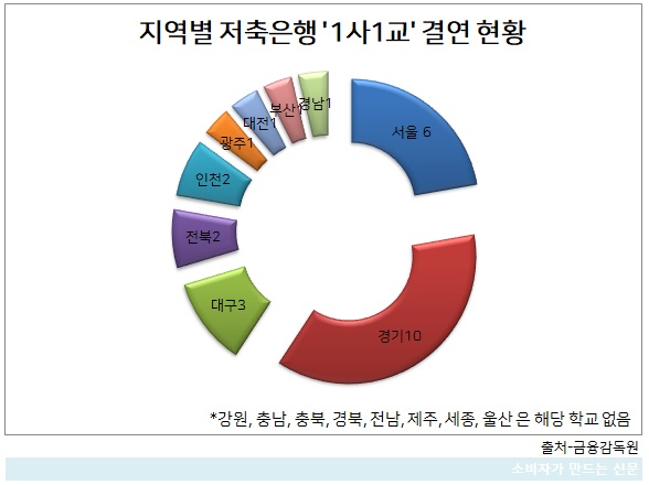 지역별 저축은행 1사1교 현황.jpg 지역별 저축은행 1사1교 현황.jpg