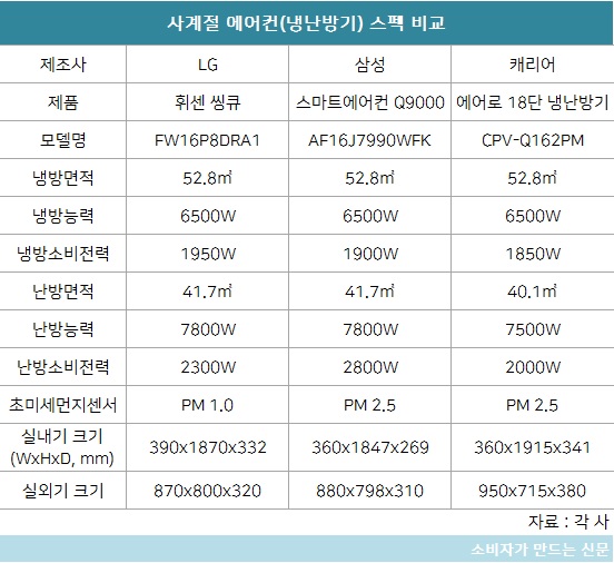 에어컨 빅3 비교.jpg 에어컨 빅3 비교.jpg