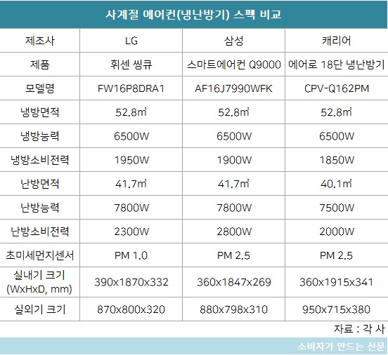 에어컨 빅3 비교.jpg