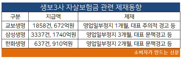 생보3사 자살보험금 제재.png 생보3사 자살보험금 제재.png