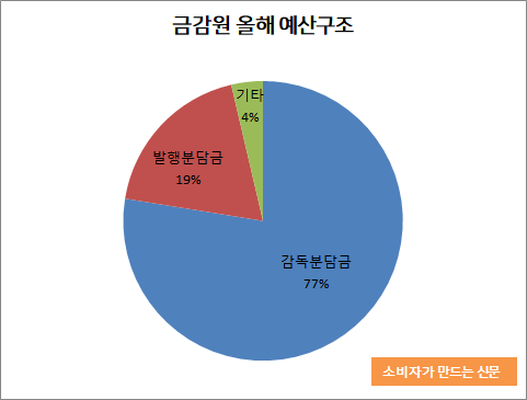 금감원 올해 예산구조ㅇㅇ.png