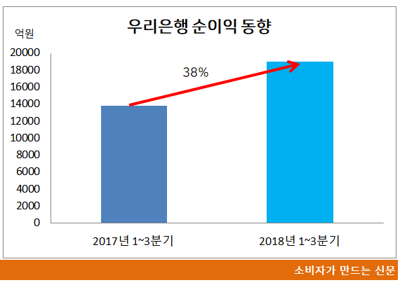 우리은행 순이익 동향 ㅇㅇㅇㅇ.png 우리은행 순이익 동향 ㅇㅇㅇㅇ.png