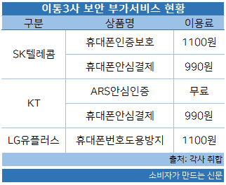 이통3사 보안 부가서비스 현황.png 이통3사 보안 부가서비스 현황.png