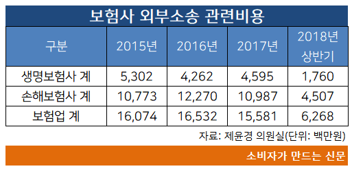 보험사 외부소송 관련비용.png 보험사 외부소송 관련비용.png