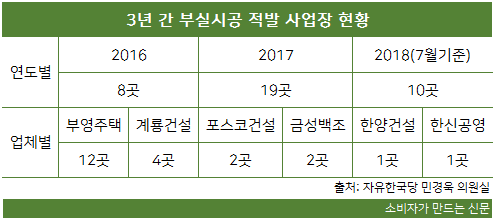 3년 간 부실시공 적발 사업장 현황.png