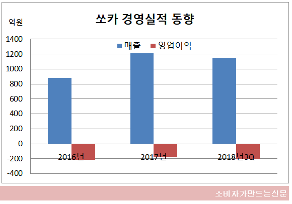 쏘카 경영실적 동향.png 쏘카 경영실적 동향.png