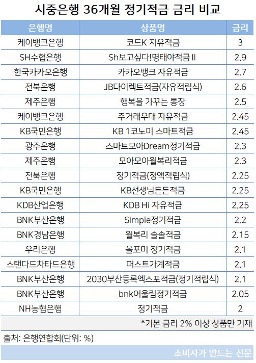 정기적금 금리 비교.JPG 정기적금 금리 비교.JPG