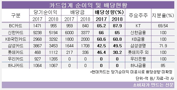 카드업계 순이익 및 배당현황.jpg