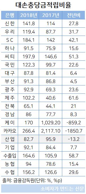대손충당금적립비율.JPG 대손충당금적립비율.JPG