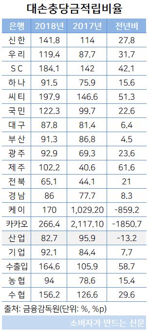 대손충당금적립비율.JPG