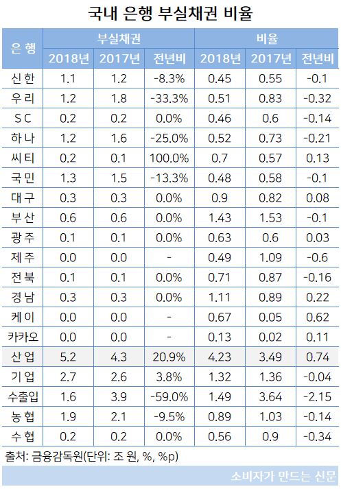 부실채권 비율.JPG 부실채권 비율.JPG