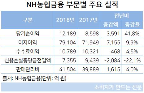 NH농협금융 부문별 주요 실적.JPG NH농협금융 부문별 주요 실적.JPG