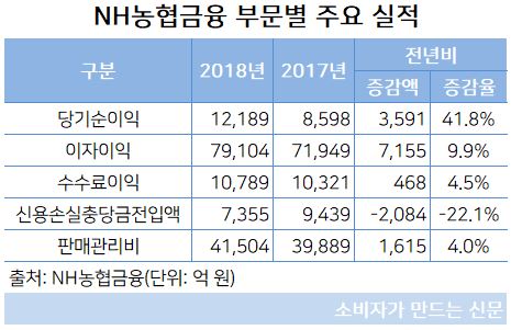 NH농협금융 부문별 주요 실적.JPG