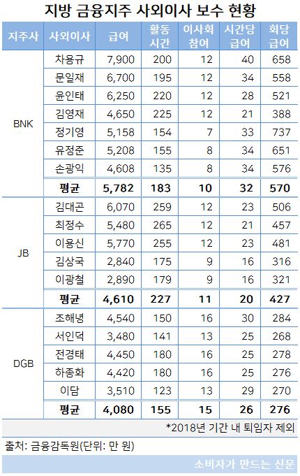 지방 금융지주 사외이사 보수 현황.JPG 지방 금융지주 사외이사 보수 현황.JPG