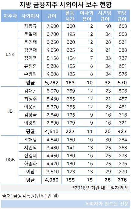 지방 금융지주 사외이사 보수 현황.JPG