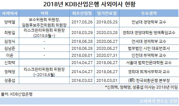 산은 사외이사 현황.JPG 산은 사외이사 현황.JPG