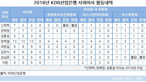 산은 사외이사 활동내역.JPG 산은 사외이사 활동내역.JPG