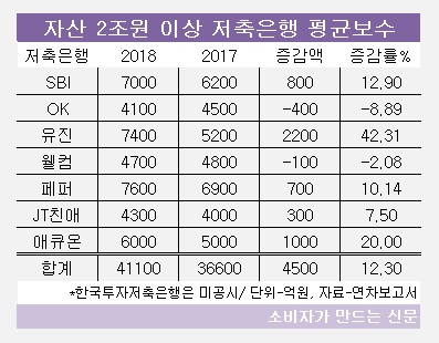 저축은행 평균보수.jpg 저축은행 평균보수.jpg